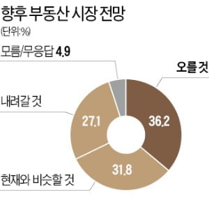 부동산 전망 물어보니…20代 절반 이상 "집값 오를 것"