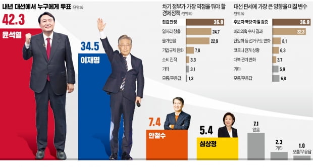 '컨벤션 효과' 윤석열, 지지율 40%벽 돌파…수도권·중도·20대 우세