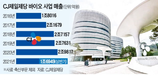 CJ 뉴비전 선언 5일 만에…M&A '공격 행보'