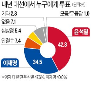 윤석열 42.3% VS 이재명 34.5%