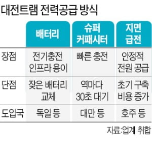 "대전트램 잡자" 글로벌 기업 줄섰다