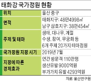 울산 정원박람회에 32만명 몰렸다