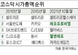 코스닥 '시총 톱10' 변천사…반도체장비·엔터→바이오→소재株