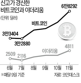 비트코인·이더리움 '역대 최고가'