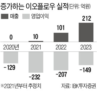 "내년부터 본격 성장궤도 진입"…'인슐린 주입기' 이오플로우 강세