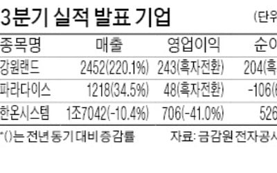 강원랜드, 영업익 243억 흑자전환