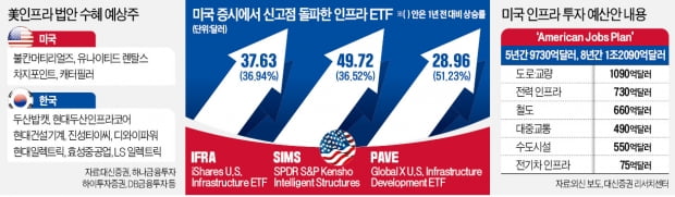"1400조원 美인프라 잡아라"…수혜주 골드러시