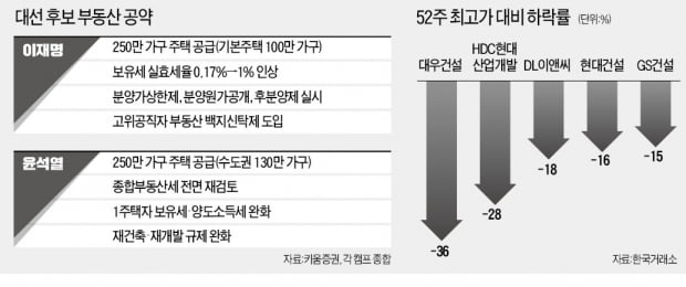 대선 불확실성에 조정받는 건설株, 매수 기회?