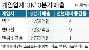 흔들린 '3N'…4분기에 분위기 반전 노린다