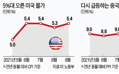  반도체·원자재 품귀…글로벌 인플레이션 공포 언제까지?