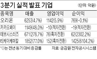 오리온, 제품 가격 동결에도 '호실적'