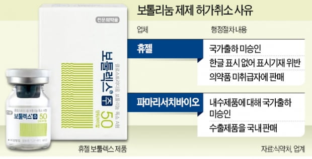 휴젤, 품목허가 취소…보톡스 시장 '대혼란'