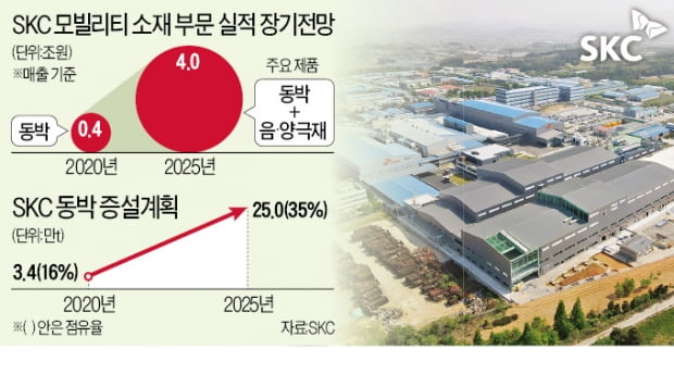 비디오테이프서 모빌리티 소재까지…전고체 배터리 장착한 SKC의 변신