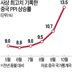 美·中 생산자물가 '천정부지'…글로벌 인플레 공포 커진다