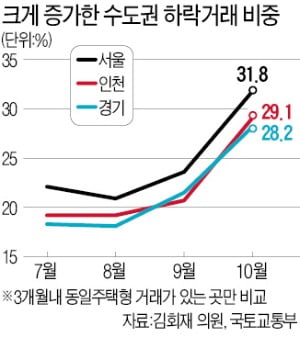 수도권 아파트값 상승 꺾이나…10건 중 3건 가격 낮춰 거래