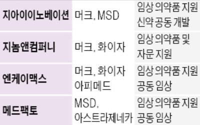 美 MSD 이어 獨 머크도…지아이이노에 '러브콜'