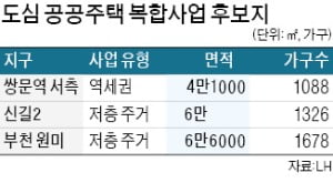 신길2 등 3곳 도심복합사업 지정 '속도'