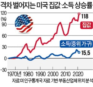 소득 제자린데 집값 두배 뛴 美