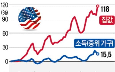 소득 제자린데 집값 두배 뛴 美