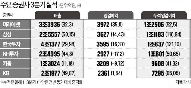 증권사 '1兆 클럽' 벌써 4곳…"동학개미 덕분"