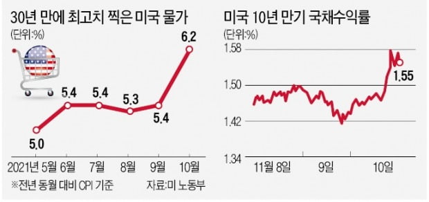 "美 근원물가 7% 넘을 수도"…Fed 금리인상 시계 더 빨라질 듯