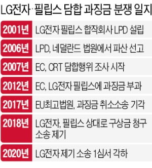 LG·필립스 '과징금 3년 분쟁'…내달 판가름