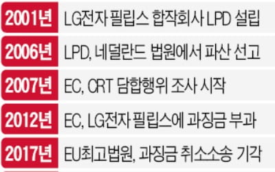 LG·필립스 '과징금 3년 분쟁'…내달 판가름