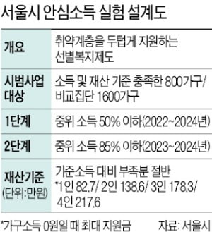 취약계층 집중 지원…닻올린 오세훈의 '안심소득'