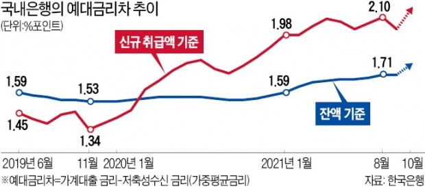 대출 규제·금리 상승…예대금리차 2.1%P '11년 만에 최대'