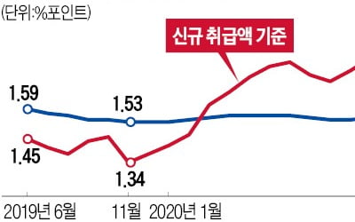 대출 규제·금리 상승…예대금리차 2.1%P '11년 만에 최대'