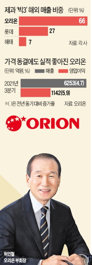 오리온, 과자값 안 올리고도 '나홀로 질주'