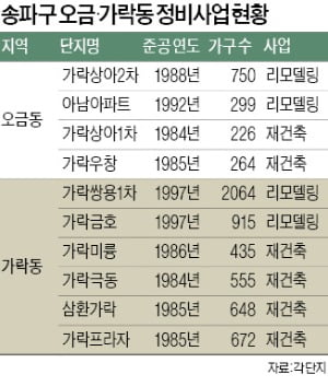 "잠실 따라잡자"…오금·가락동 정비사업 '활발'
