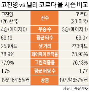 '가을뒷심' 고진영 vs '여름여왕' 코르다…LPGA 시즌 퀸은 누구?