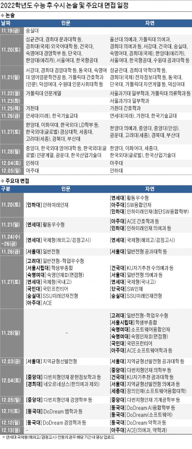 [2022학년도 대입 전략] 정시 지원전략 점검부터…논술·면접 응시여부 빨리 결정해야