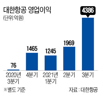 또 깜짝실적…대한항공 영업익 4000억 돌파