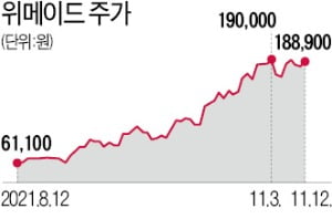 실적 아닌 '꿈'만 좇는 혼란장…차라리 여러 종목 담아라