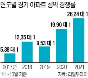 올해 경기도 아파트 청약 경쟁률 5년 만에 최고