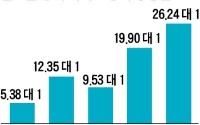 올해 경기도 아파트 청약 경쟁률 5년 만에 최고