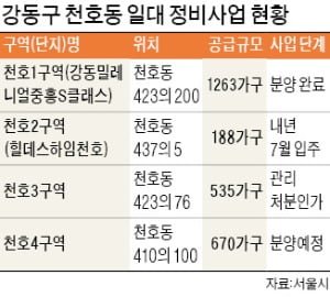 천호동 3-2구역 '오세훈표 재개발' 속도 낸다