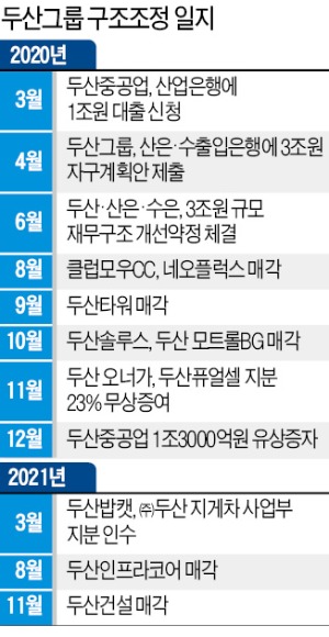 [단독] 두산그룹 '아픈손가락', 건설 결국 팔린다