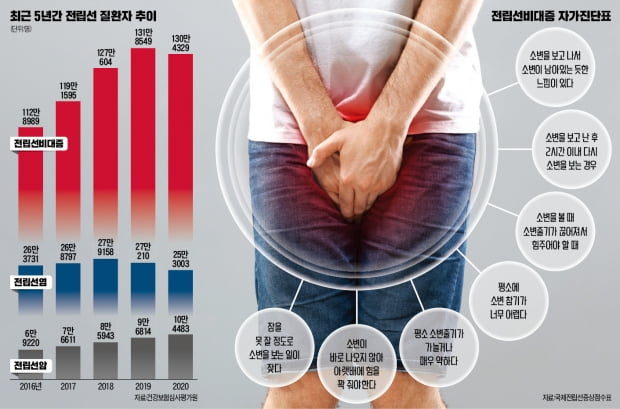 추워지니 화장실 자주 가는 아버님…전립선이 안좋으신가봐 [이선아 기자의 생생헬스]