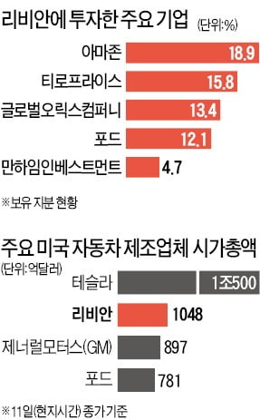 "머스크 보고있나" 리비안, 단숨에 GM 추월