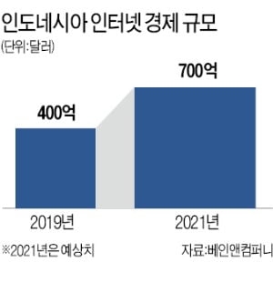 "구글·텐센트도 투자"…인도네시아 빅테크 고투,13억달러 조달 성공