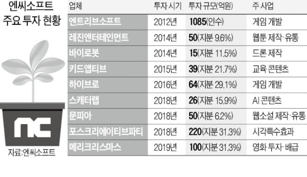 골드만삭스 금융전문가 영입한 엔씨 "투자 역량 강화"