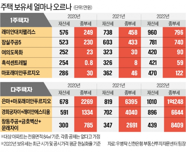 '은마+마래푸' 종부세 6395만원…내년엔 1억 넘어 2년새 4.5배로