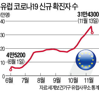 유럽, 다시 봉쇄한다…확진자 급증에 '위드 코로나' 중단