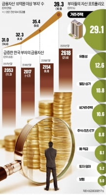 주식부자 1년 새 4만명 급증…3명 중 1명 "해외투자 늘릴 것"