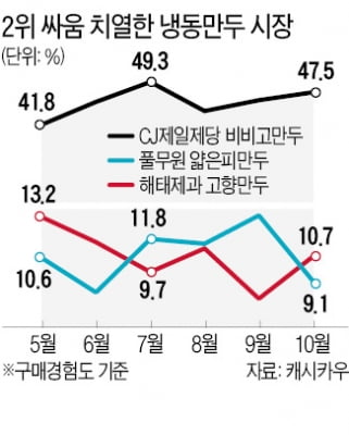 '얇은피 vs 고향만두'…1위보다 치열한 2위 싸움