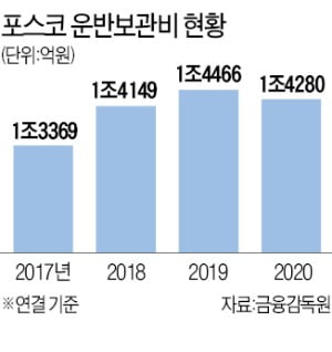 계열사 각개전투 물류사업, 포스코터미날로 합친다