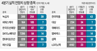 "이젠 4분기를 볼때"…SK이노·심텍 실적 전망 상향